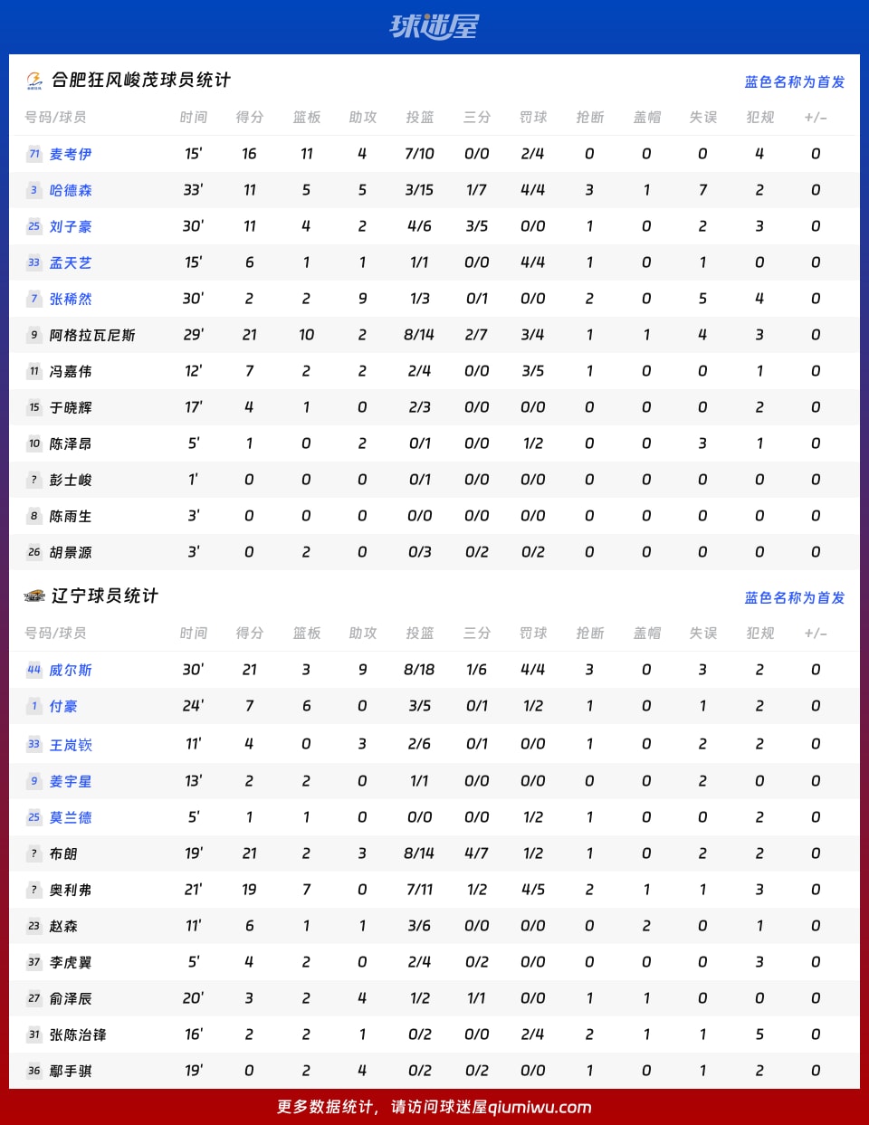 合肥狂风峻茂vs辽宁球员数据