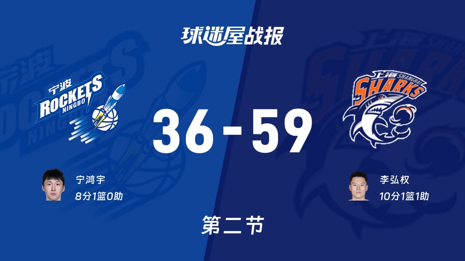 CBA杯小组赛：半场结束，上海以59-36领先宁波，李弘权10+1+1