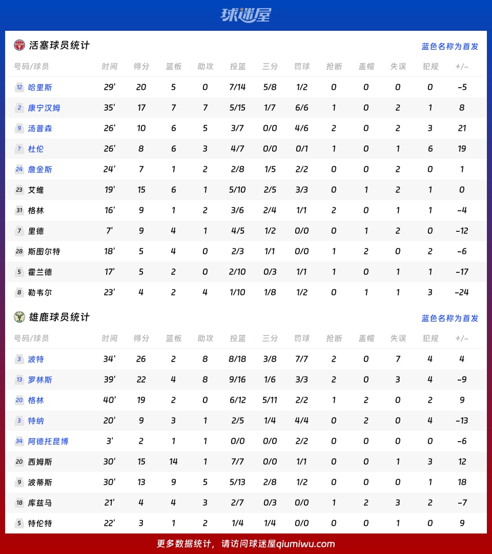 活塞vs雄鹿球员数据