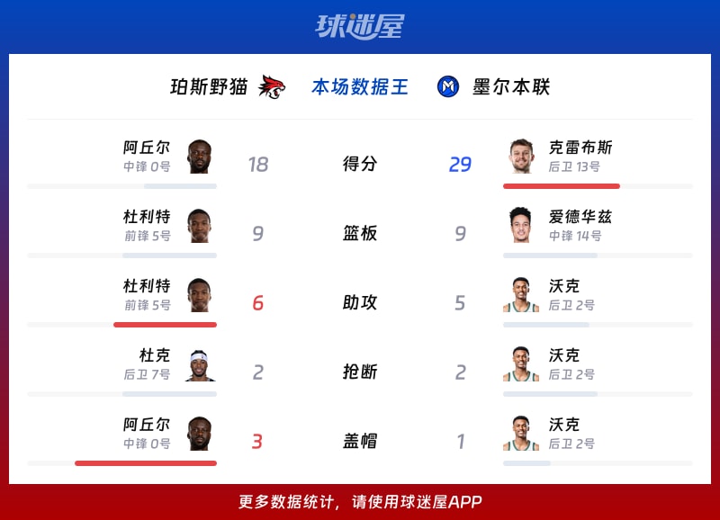 珀斯野猫vs墨尔本联各项最佳