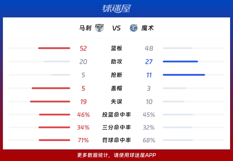 马刺vs魔术球队数据