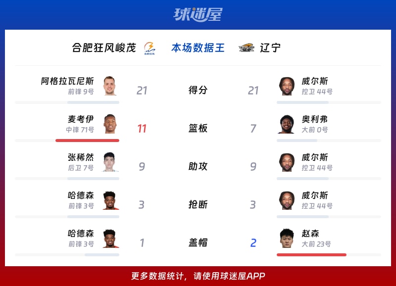 合肥狂风峻茂vs辽宁各项最佳