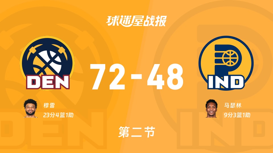NBA常规赛：次节战罢，掘金以72-48领先步行者，穆雷23+4+1