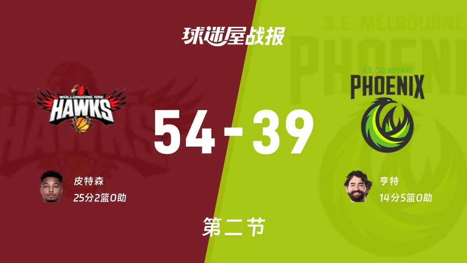 伊拉瓦拉老鹰vs东南墨尔本凤凰:半场结束,伊拉瓦拉老鹰54-39东南墨尔本凤凰,皮特森得到25分