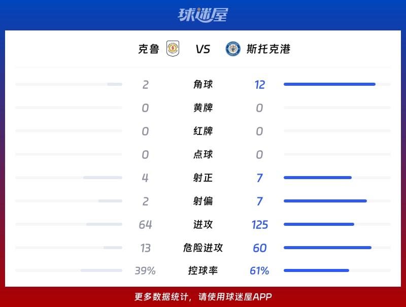 克鲁vs斯托克港数据统计
