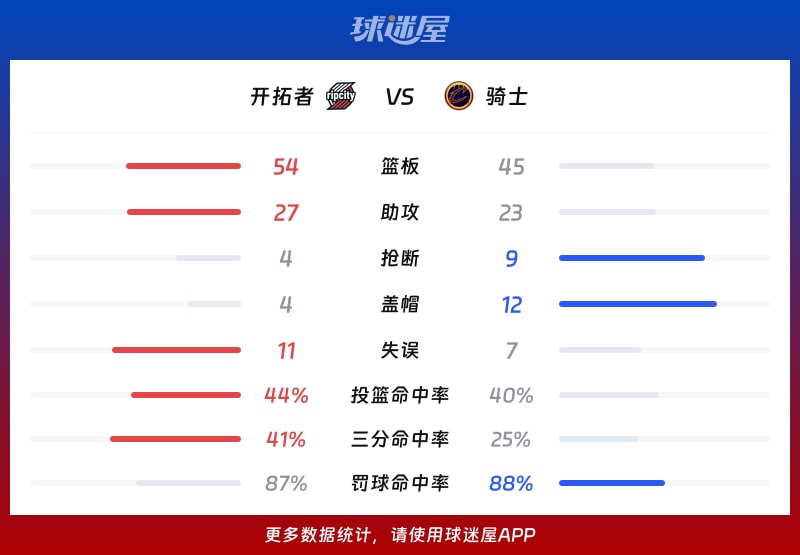 开拓者vs骑士球队数据