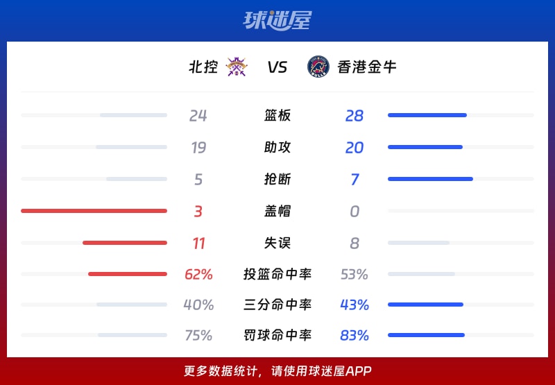 北控vs香港金牛球队数据