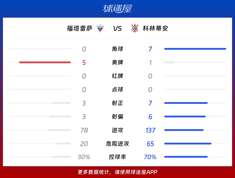 福塔雷萨vs科林蒂安数据统计