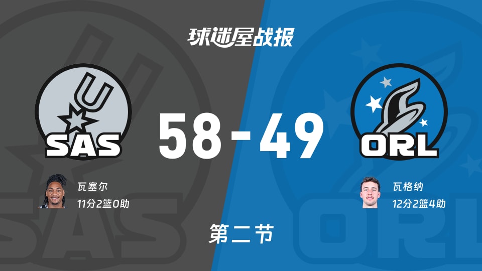 马刺vs魔术:半场战罢,马刺58-49魔术,瓦格纳得到12分