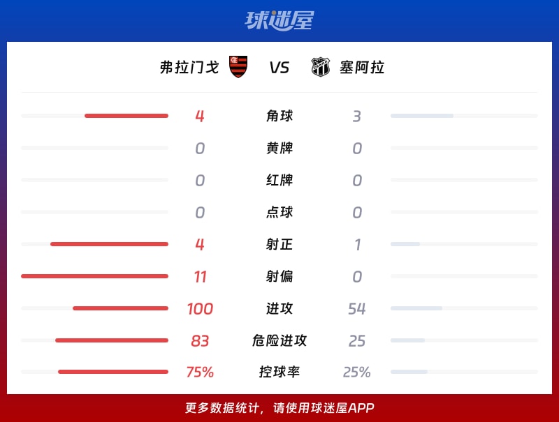 弗拉门戈vs塞阿拉数据统计