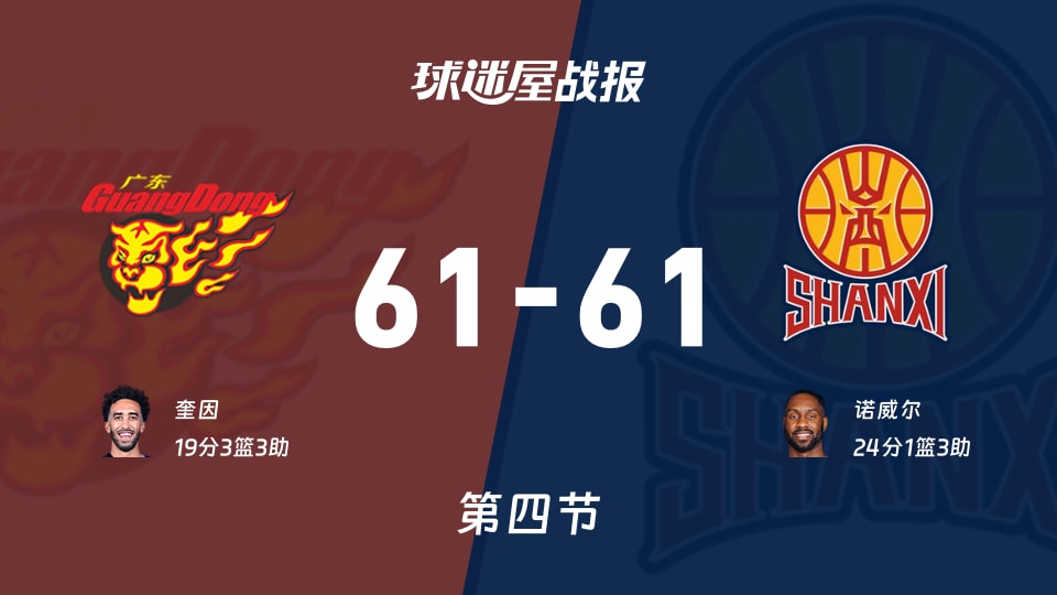CBA杯小组赛:第四节完,广东61-61山西战平,奎因19+3+3,诺威尔24+1+3