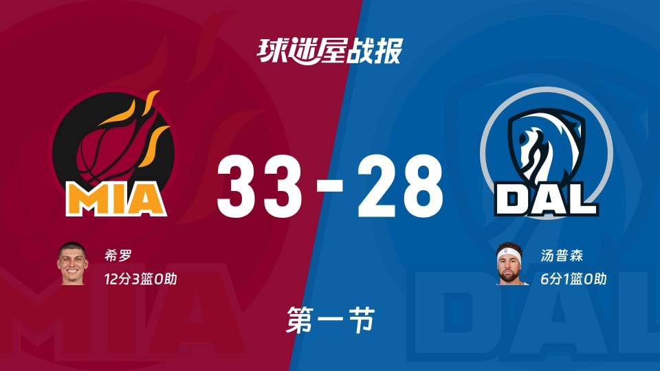 NBA常规赛：热火第一节领先独行侠5分，希罗得到12分，汤普森得到6分