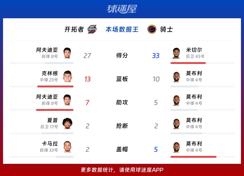 开拓者vs骑士各项最佳