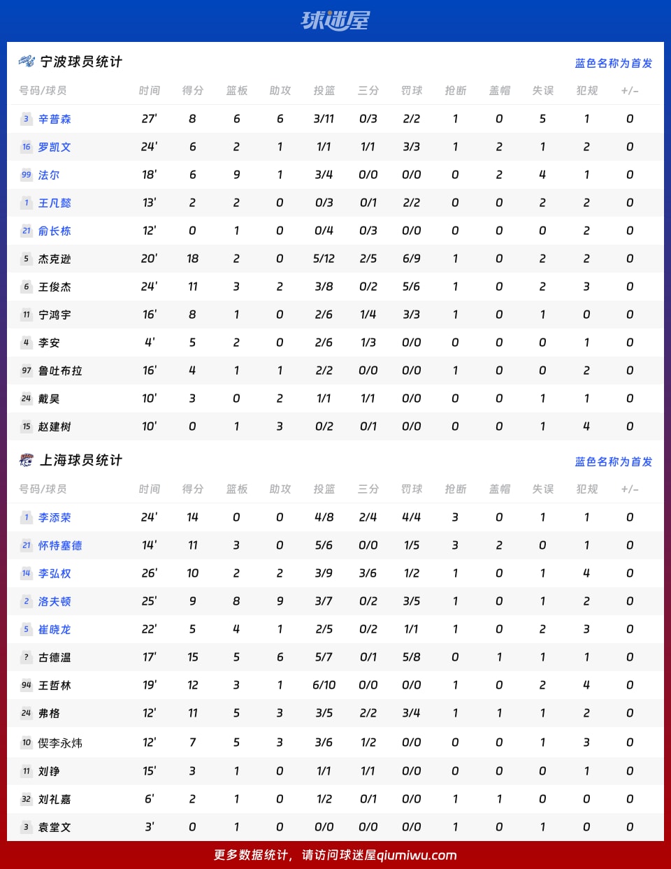 宁波vs上海球员数据