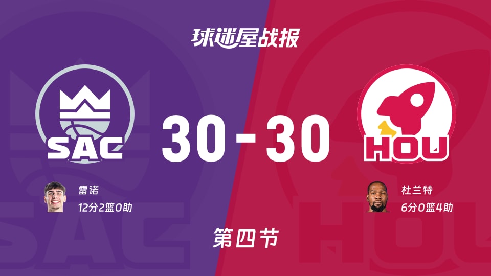NBA常规赛：第四节完，国王30-30火箭战平，雷诺12+2，杜兰特6+4