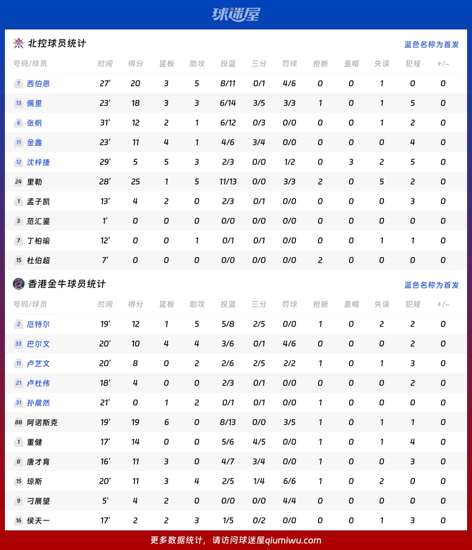 北控vs香港金牛球员数据