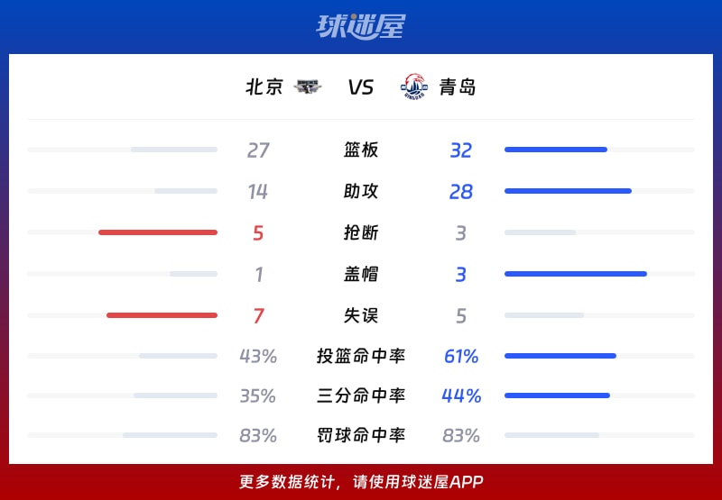 北京vs青岛球队数据