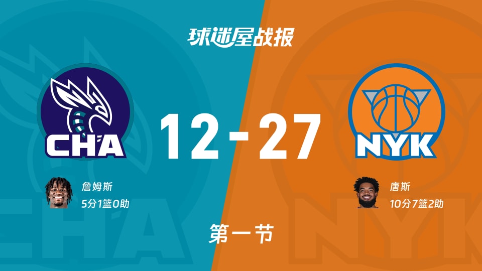 NBA常规赛:第一节完,尼克斯以27-12领先黄蜂,唐斯10+7+2