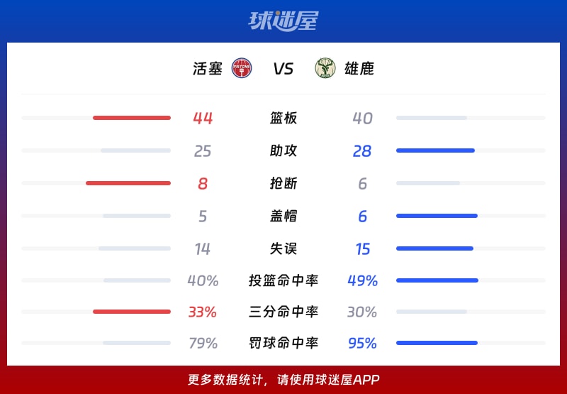 活塞vs雄鹿球队数据