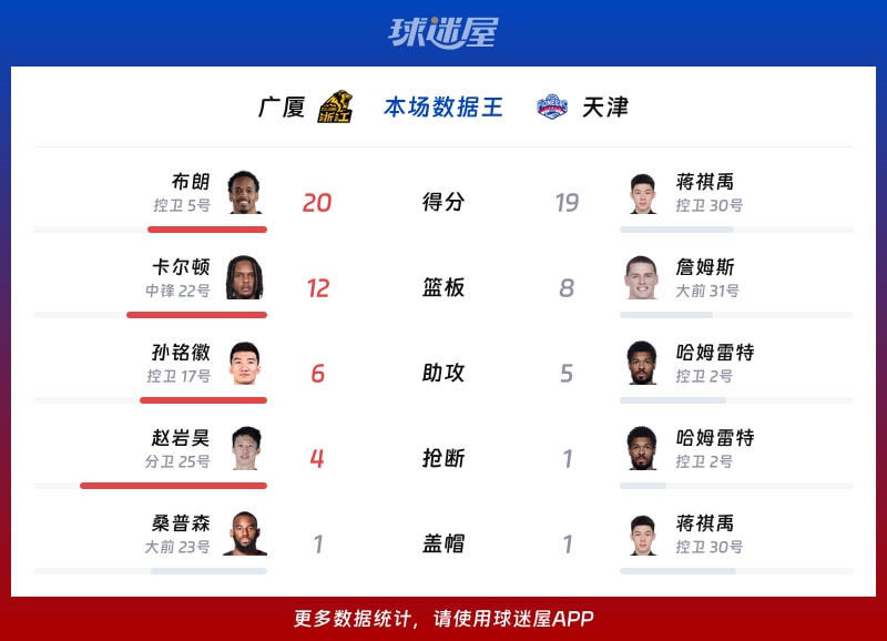 广厦vs天津各项最佳