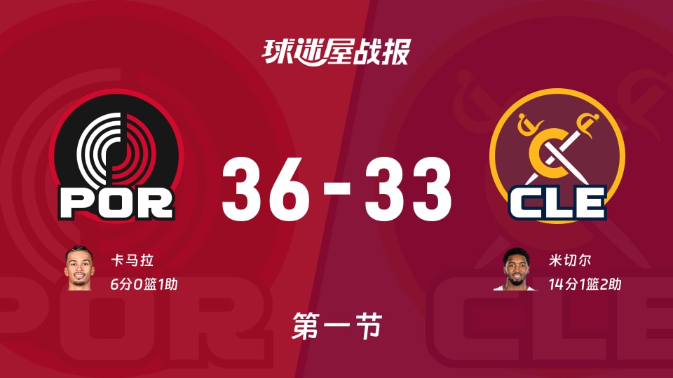 开拓者vs骑士：第一节完，开拓者36-33骑士，米切尔得到14分