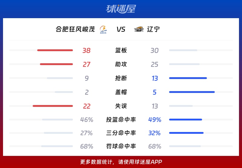 合肥狂风峻茂vs辽宁球队数据