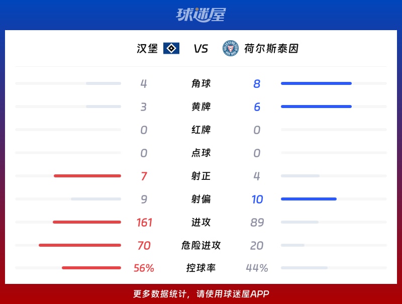 汉堡vs荷尔斯泰因数据统计