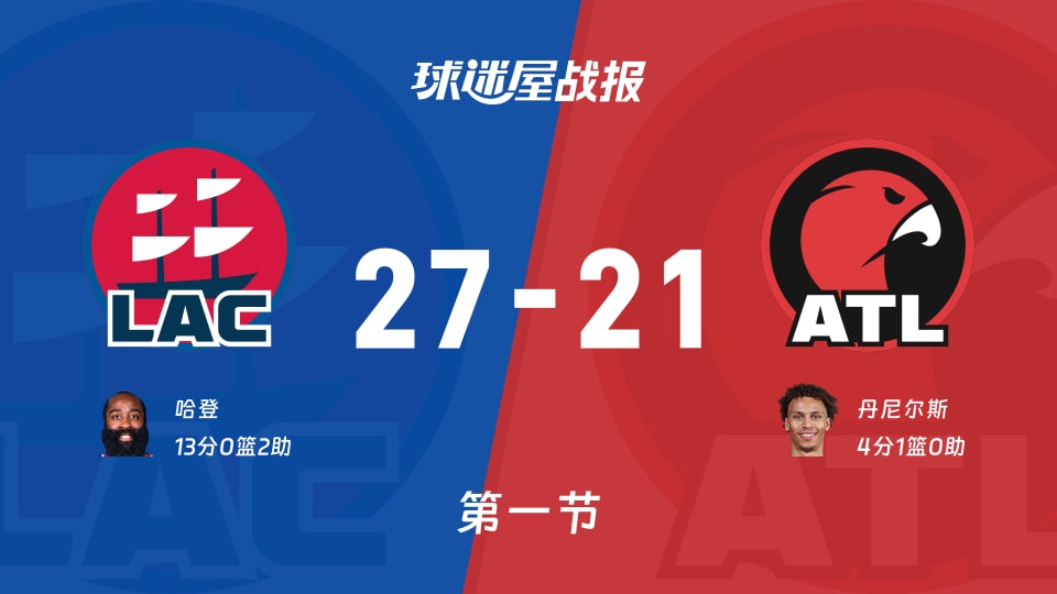 NBA常规赛:首节战罢,快船以27-21领先老鹰,哈登13+2