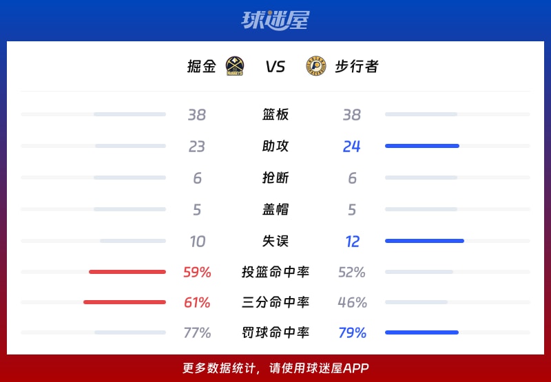 掘金vs步行者球队数据