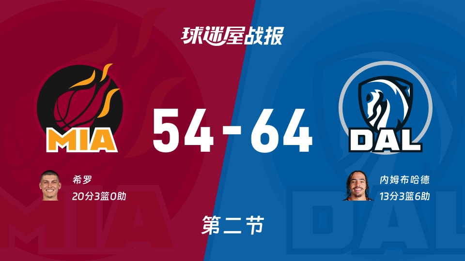 NBA常规赛:独行侠第二节领先热火10分,内姆布哈德得到13分,希罗得到20分