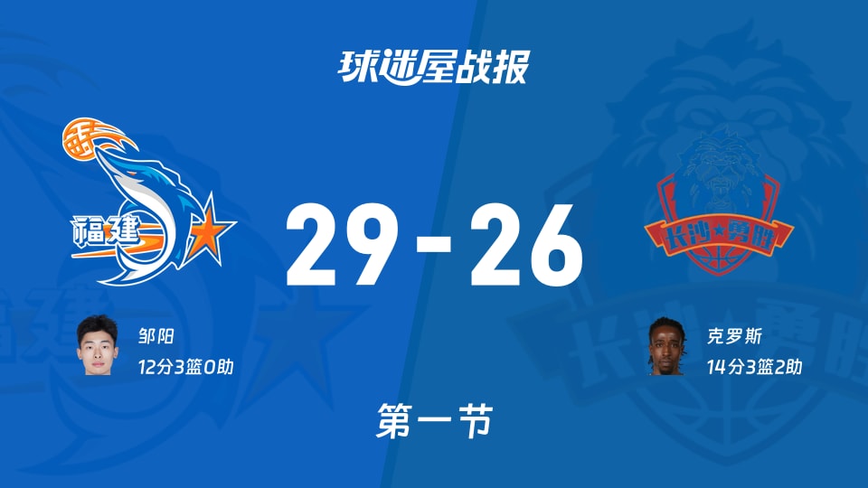 CBA杯小组赛:福建首节领先长沙勇胜3分,邹阳得到12分,克罗斯得到14分
