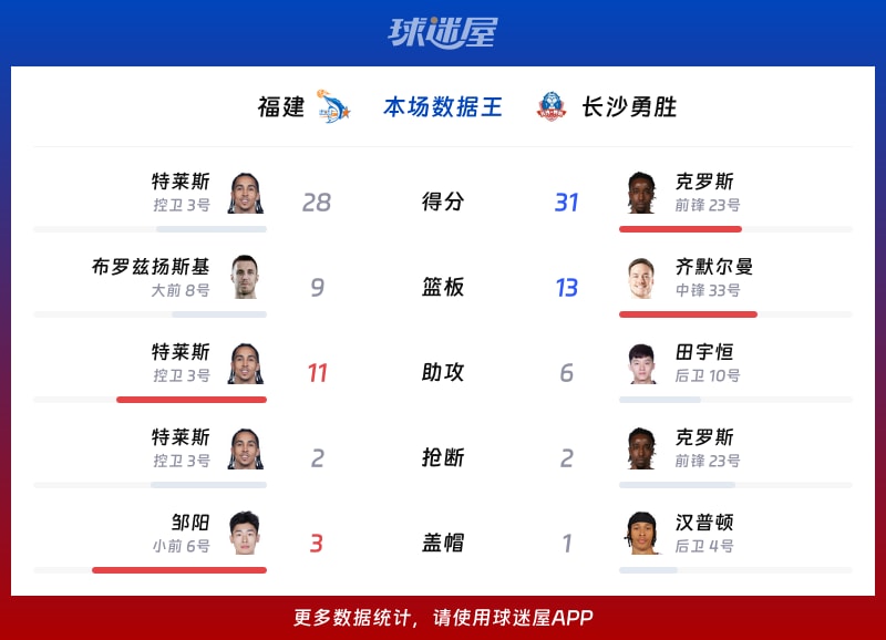 福建vs长沙勇胜各项最佳