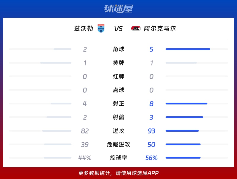 兹沃勒vs阿尔克马尔数据统计