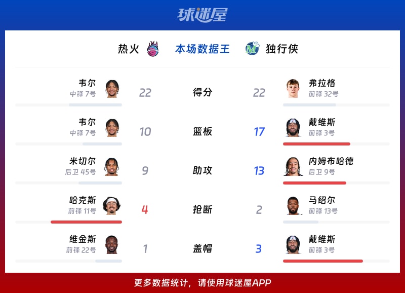 热火vs独行侠各项最佳