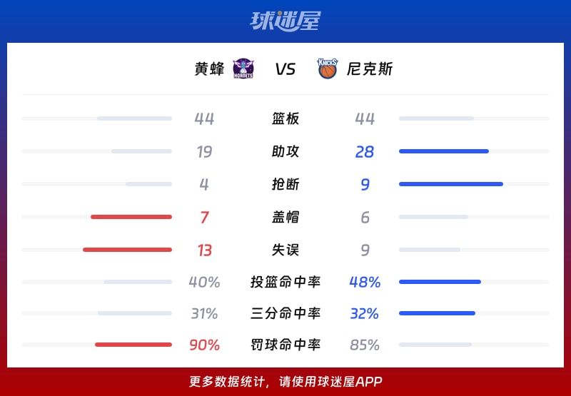 黄蜂vs尼克斯球队数据