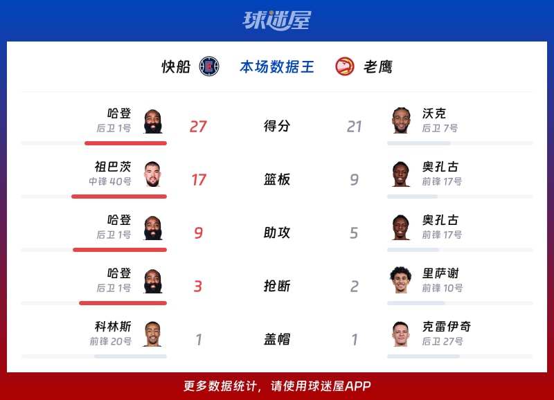 快船vs老鹰各项最佳