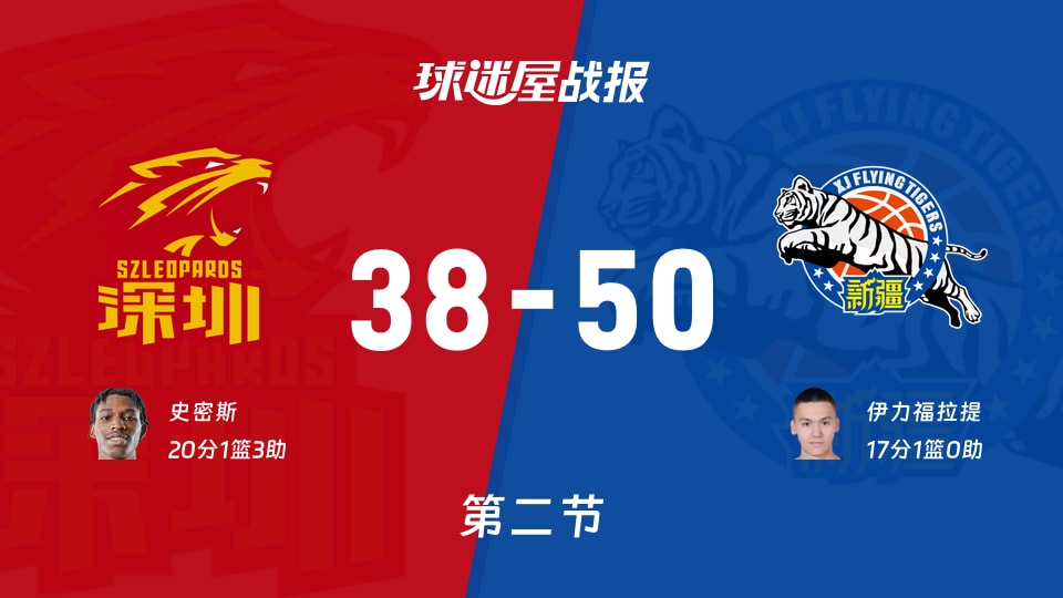 CBA杯小组赛：半场战罢，新疆以50-38领先深圳，伊力福拉提17+1