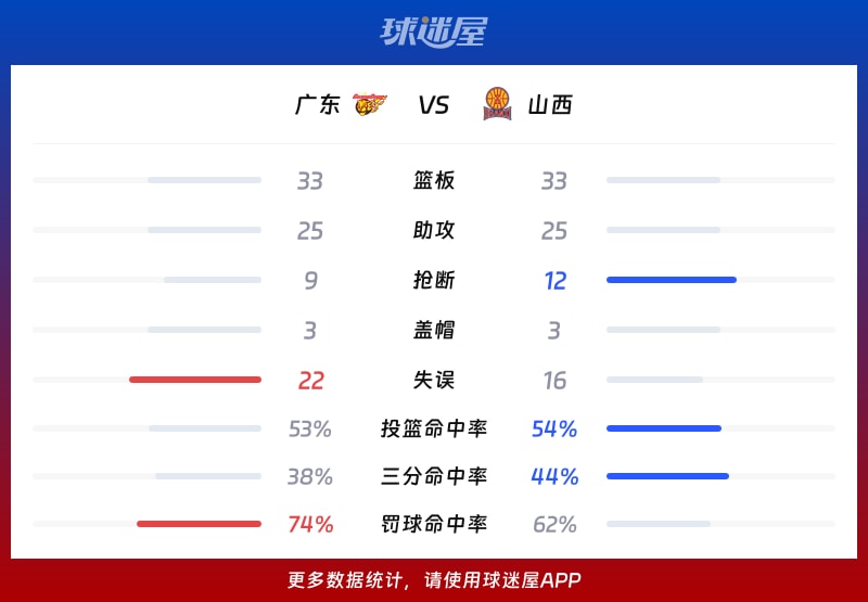 广东vs山西球队数据