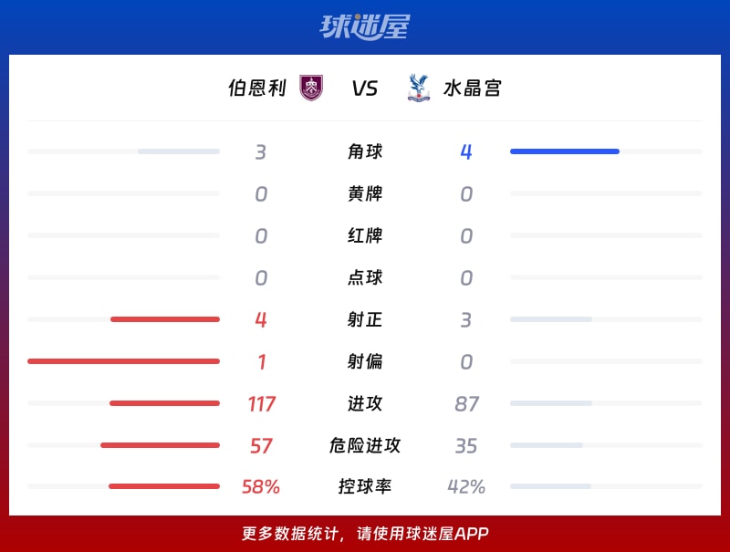 伯恩利vs水晶宫数据统计