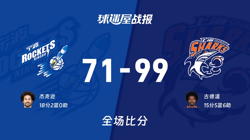 CBA杯小组赛：上海以99-71战胜宁波，古德温15+5+6