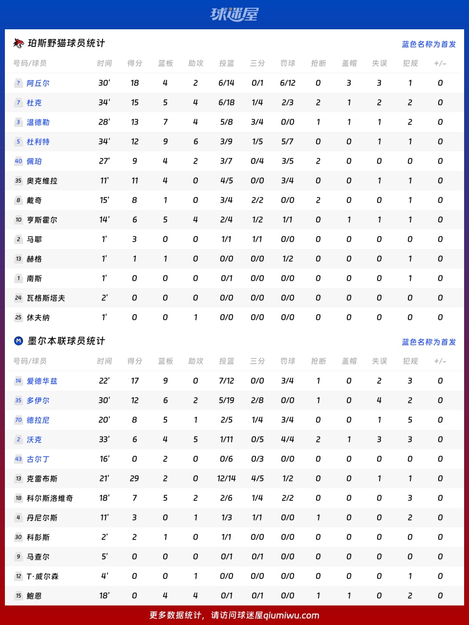 珀斯野猫vs墨尔本联球员数据