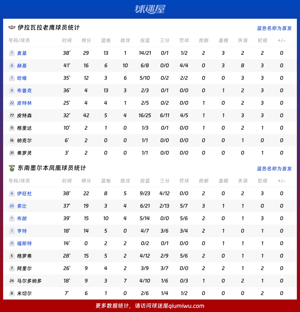 伊拉瓦拉老鹰vs东南墨尔本凤凰球员数据