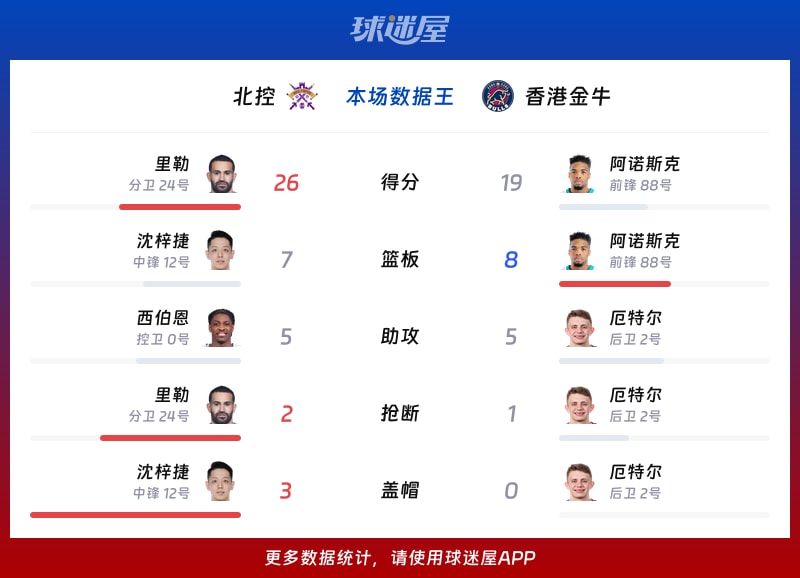 北控vs香港金牛各项最佳