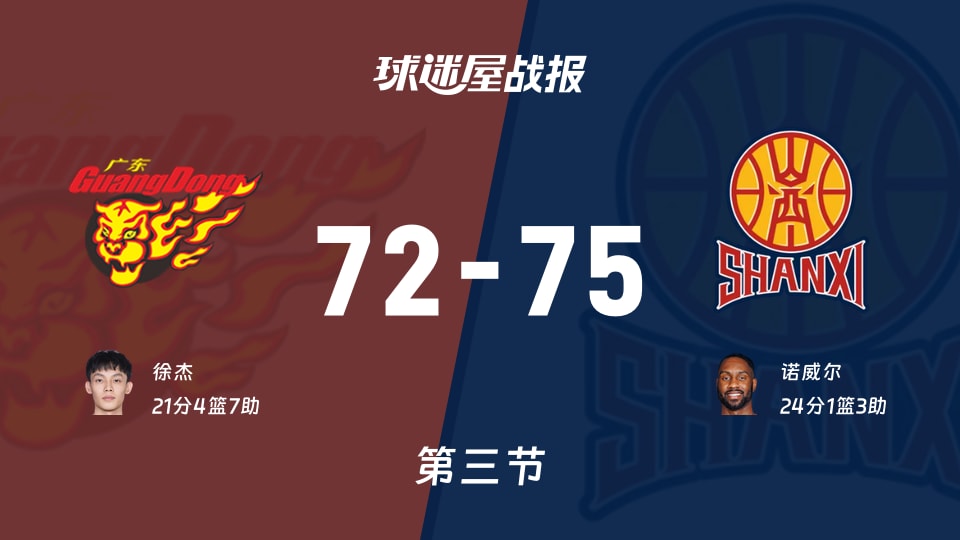 CBA杯小组赛：山西三节领先广东3分，诺威尔得到24分，徐杰得到21分
