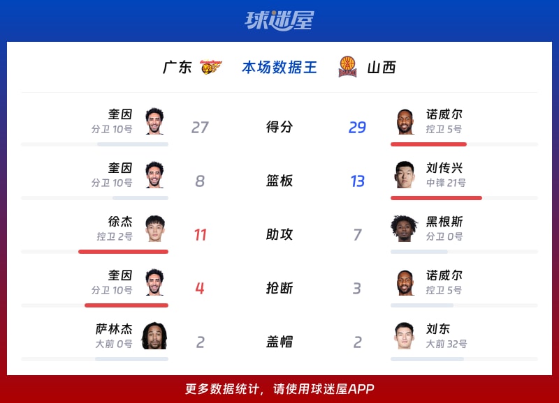 广东vs山西各项最佳