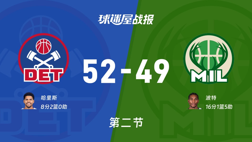 NBA常规赛：次节战罢，活塞以52-49领先雄鹿，哈里斯8+2