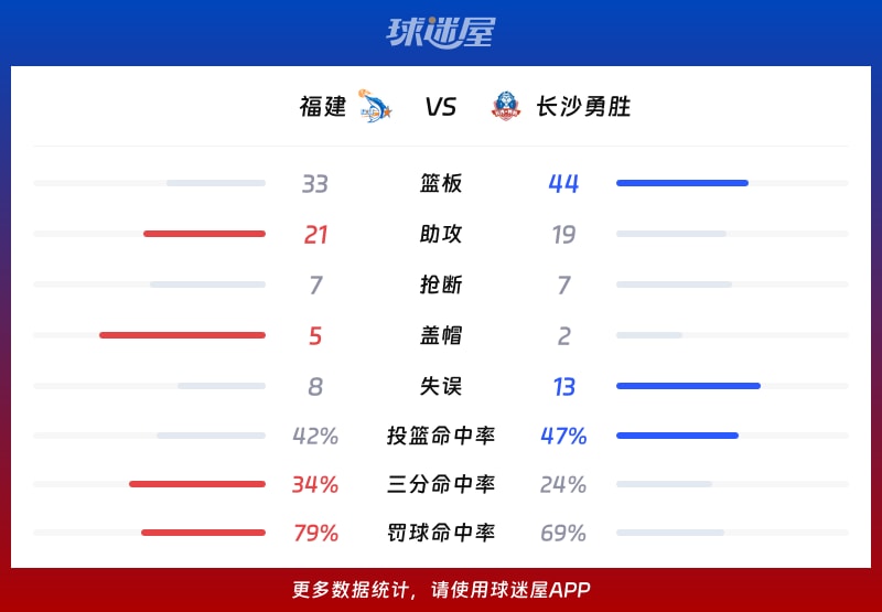 福建vs长沙勇胜球队数据