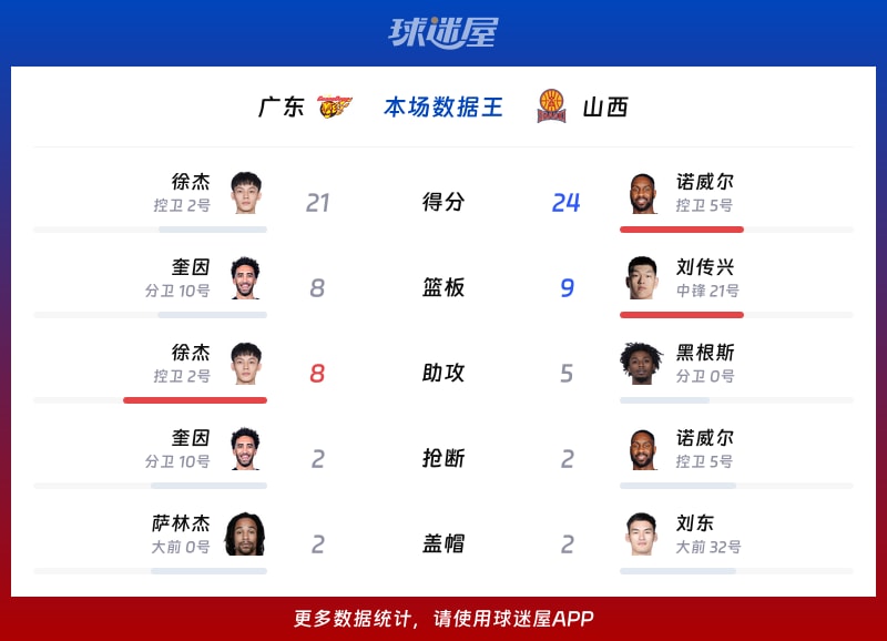 广东vs山西各项最佳