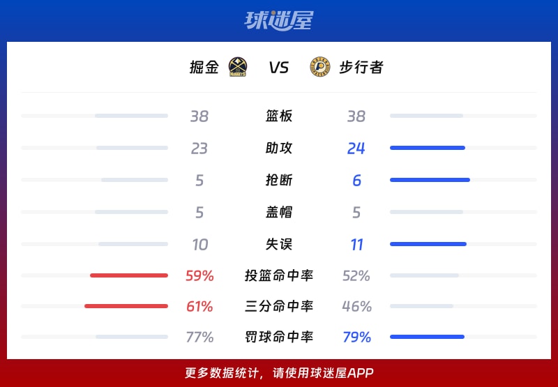 掘金vs步行者球队数据