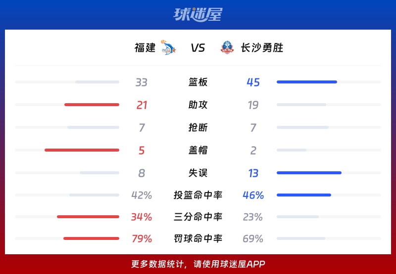 福建vs长沙勇胜球队数据